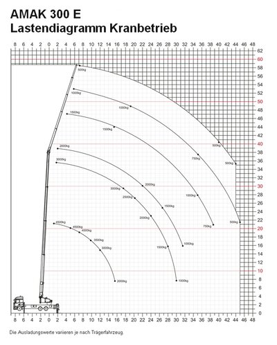 AMAK 300 E Lastendiagramm