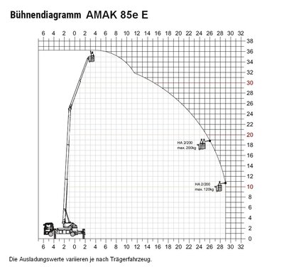 Lastendiagramm AMAK 85e E Bühne Lastendiagramm AMAK 85 Bühne
