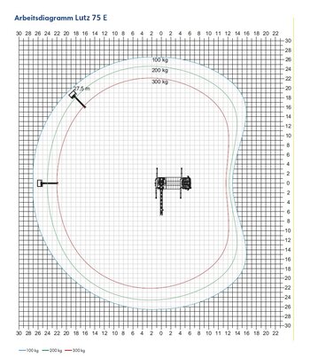 Lutz Lastendiagramm