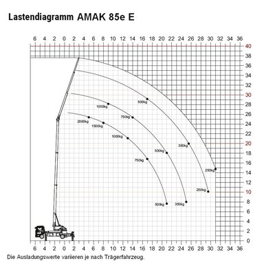 Lastendiagramm AMAK 85e E Lastendiagramm AMAK 85