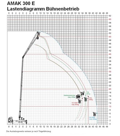 AMAK 230 E Lastendiagramm Bühne